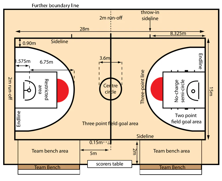 TIÊU CHUẨN SÂN BÓNG RỔ FIBA
