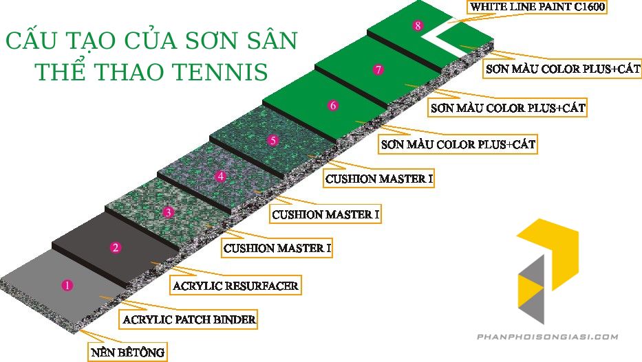 CẤU TẠO MẶT SÂN TENNIS