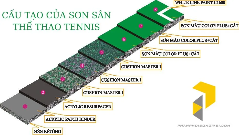 CẤU TẠO MẶT SÂN TENNIS