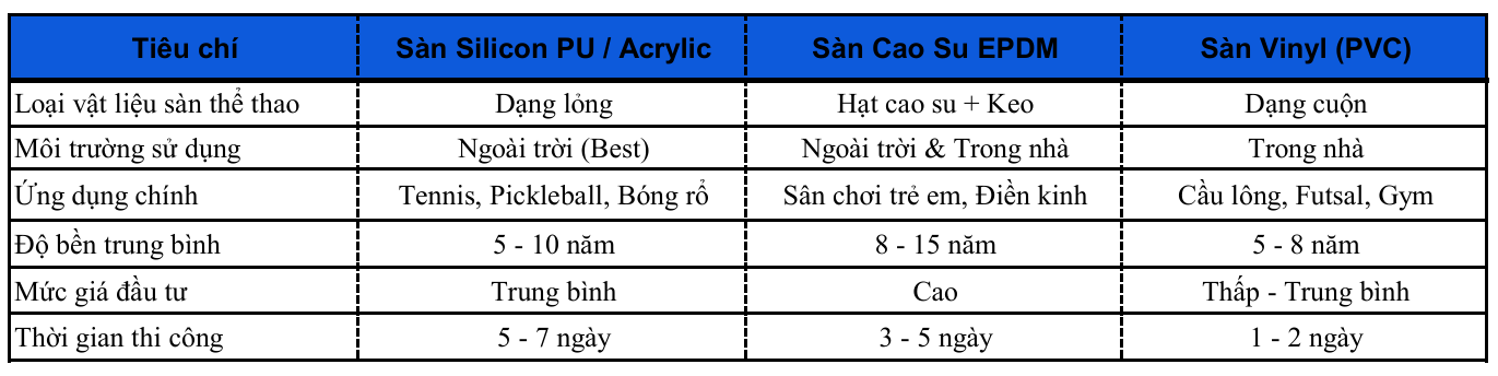 Bảng so sánh vật liệu sàn thể thao